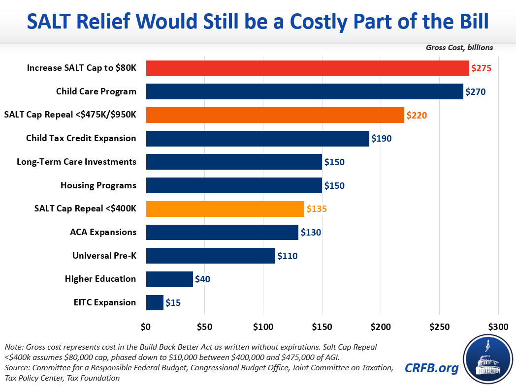 SALT Repeal Just Below 1 Million is Still Costly and Regressive20211211